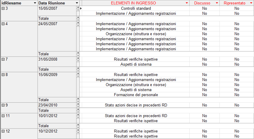 I Dati Derivanti Dal Riesame Dell'haccp Devono Essere P04 - Riesame direzione